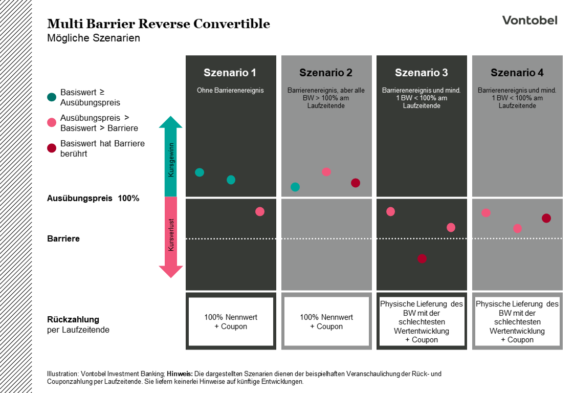 Funktionsweise Barrier Reverse Convertible - Auszahlungsszenarien am Laufzeitende
