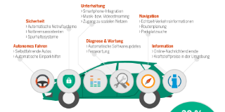 Infografik: Connected Cars bieten vielfältige Einsatzmöglichkeiten