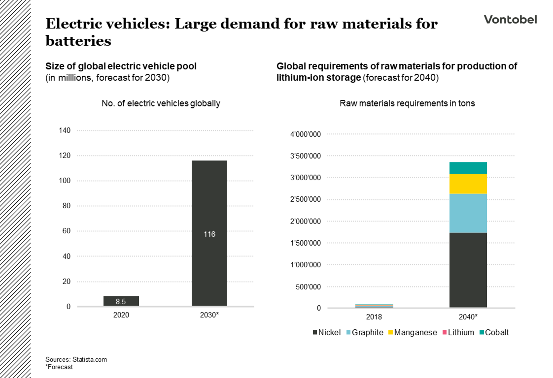 Electric Vehicles - Demand of Raw Materials