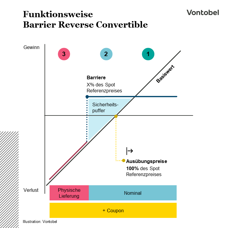 Funktionsweise Barrier Reverse Convertible - Payoff Diagramm