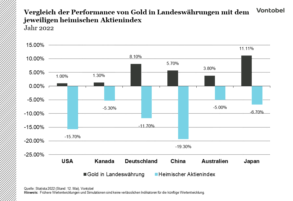 Vergleich Performance Gold und Aktienindizes