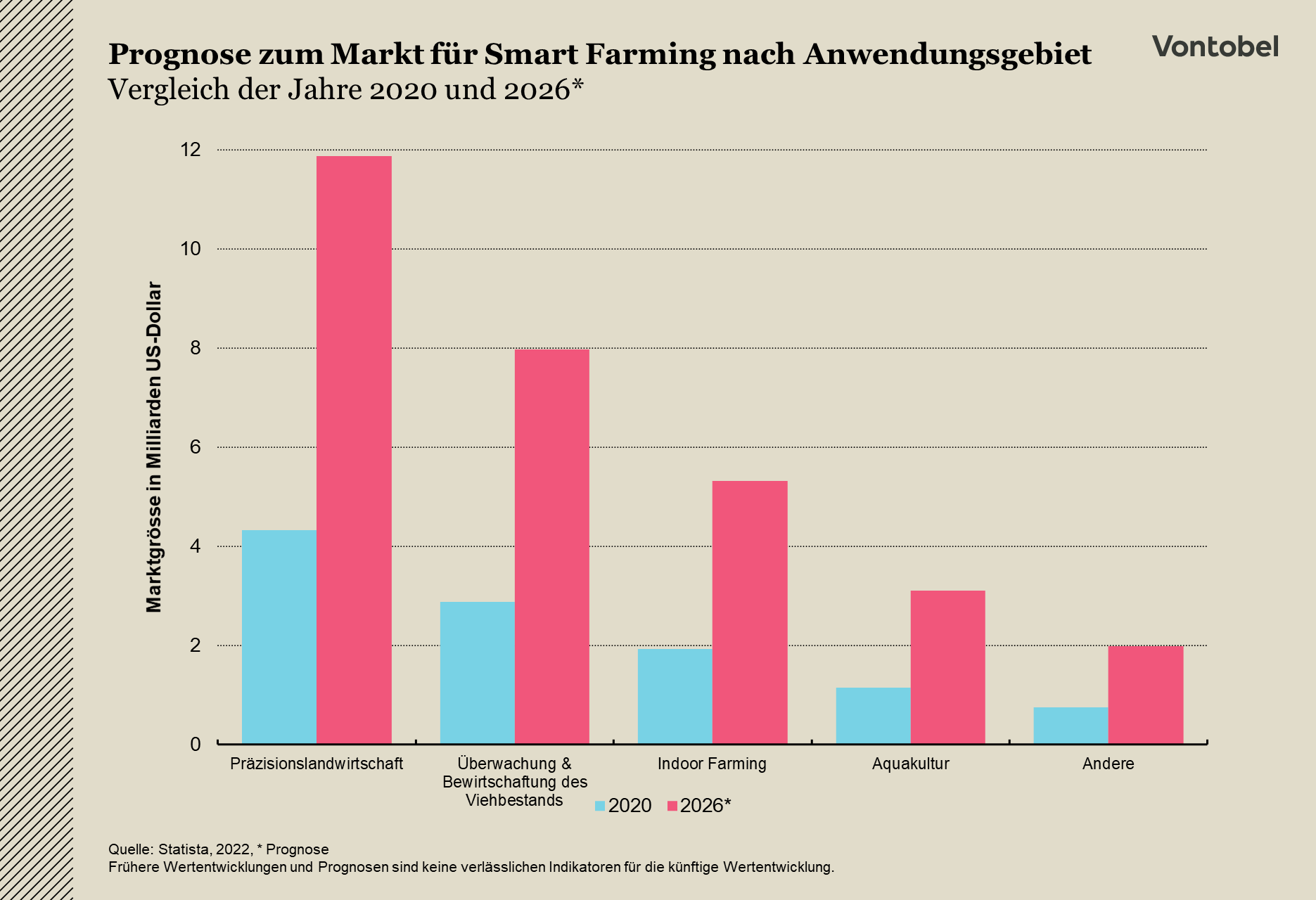 Prognose zum Markt für Smart Farming nach Anwendungsgebiet