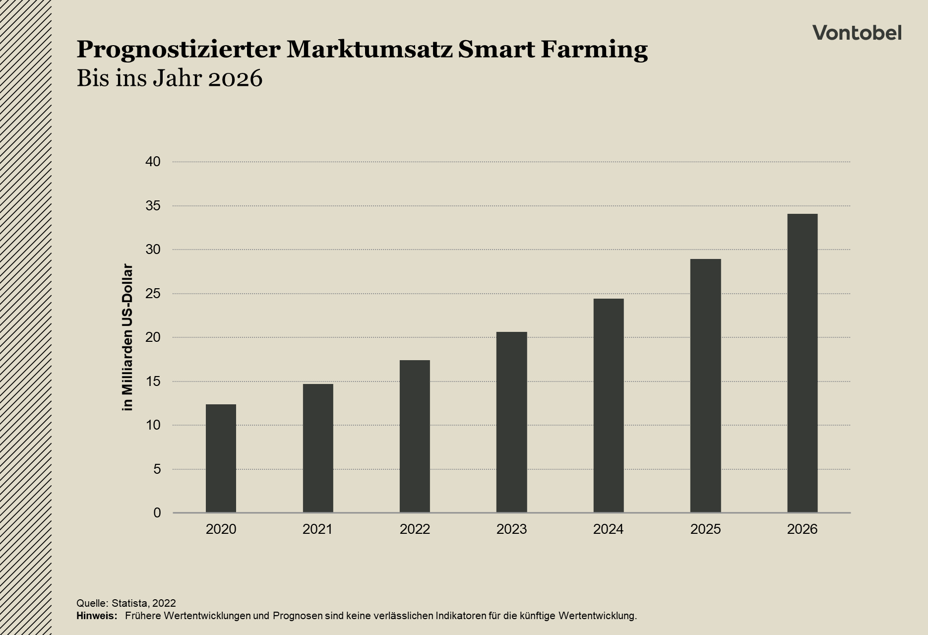 Smart Farming: Prognostizierter Marktumsatz